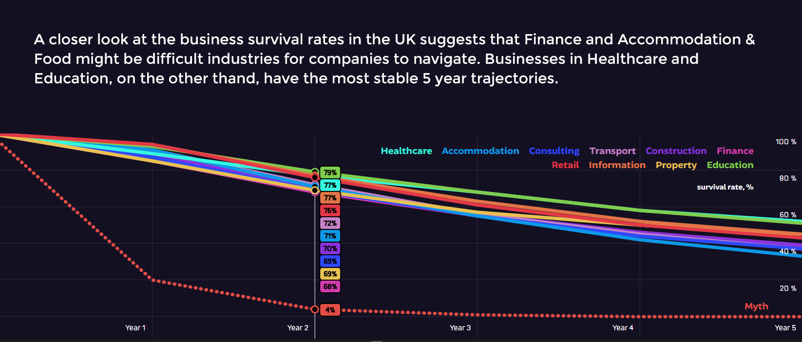 Business survival in the UK